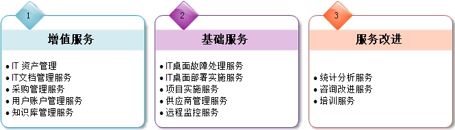 IT管理外包 IT管理外包