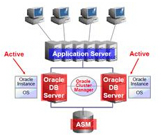 Oracle实时应用集群