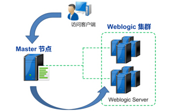 WebLogic 集群