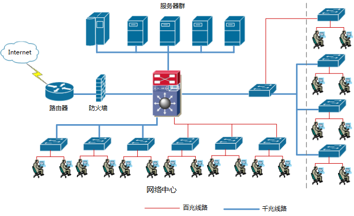 多功能网络系统集成