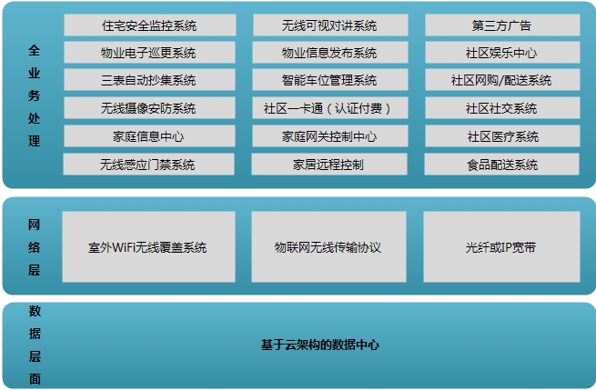 智慧社区 智慧社区